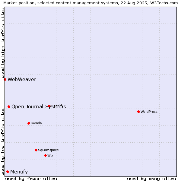 Market position of Open Journal Systems vs. Menufy vs. WebWeaver