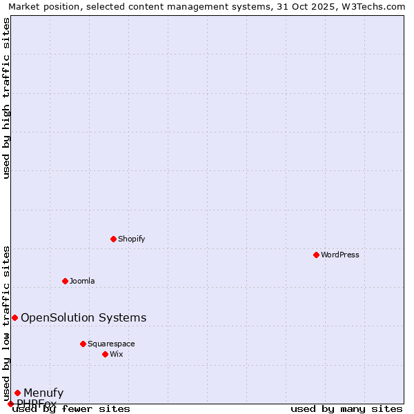 Market position of Menufy vs. OpenSolution Systems vs. PHPFox