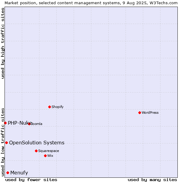 Market position of Menufy vs. OpenSolution Systems vs. PHP-Nuke