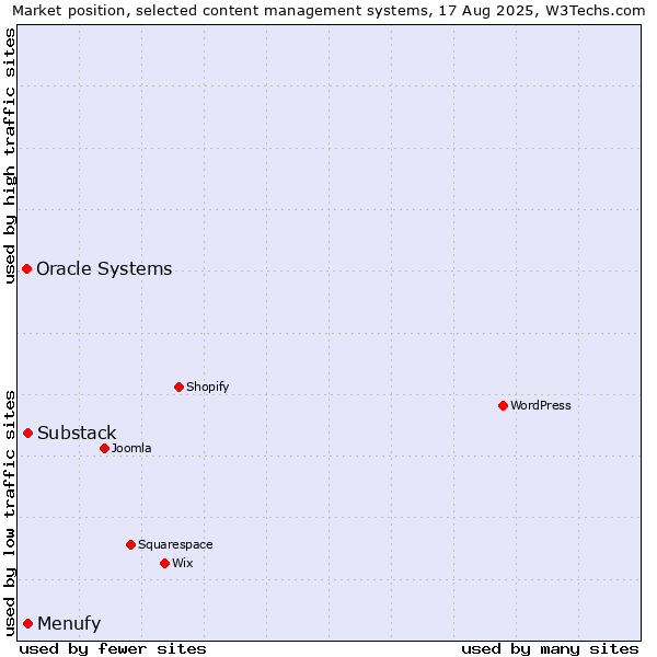 Market position of Substack vs. Menufy vs. Oracle Systems
