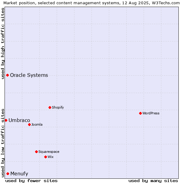 Market position of Menufy vs. Oracle Systems vs. Umbraco
