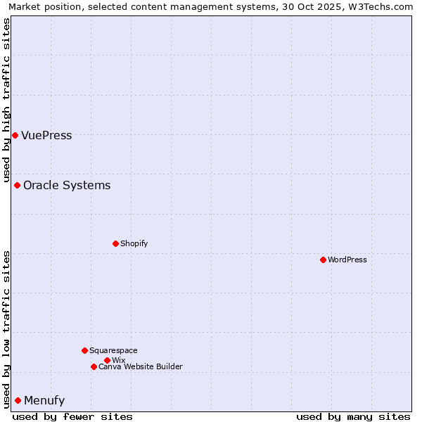 Market position of Menufy vs. Oracle Systems vs. VuePress