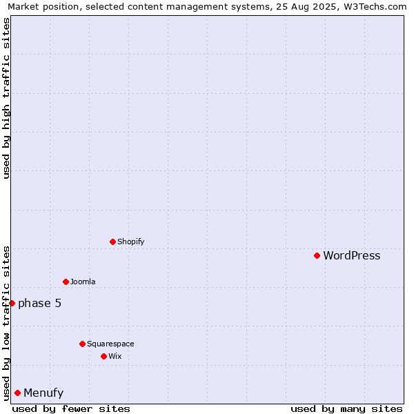 Market position of WordPress vs. Menufy vs. phase 5