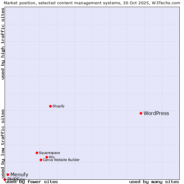 Market position of WordPress vs. Menufy vs. PHPFox