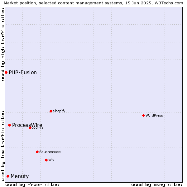 Market position of ProcessWire vs. Menufy vs. PHP-Fusion