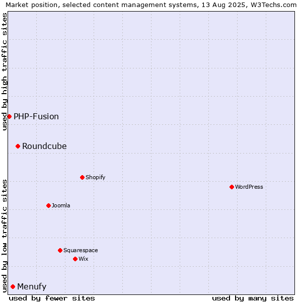 Market position of Roundcube vs. Menufy vs. PHP-Fusion