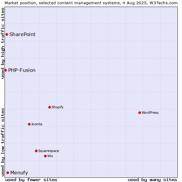 Market position of Menufy vs. SharePoint vs. PHP-Fusion