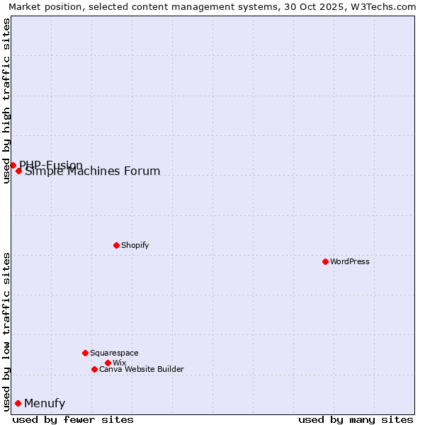 Market position of Simple Machines Forum vs. Menufy vs. PHP-Fusion