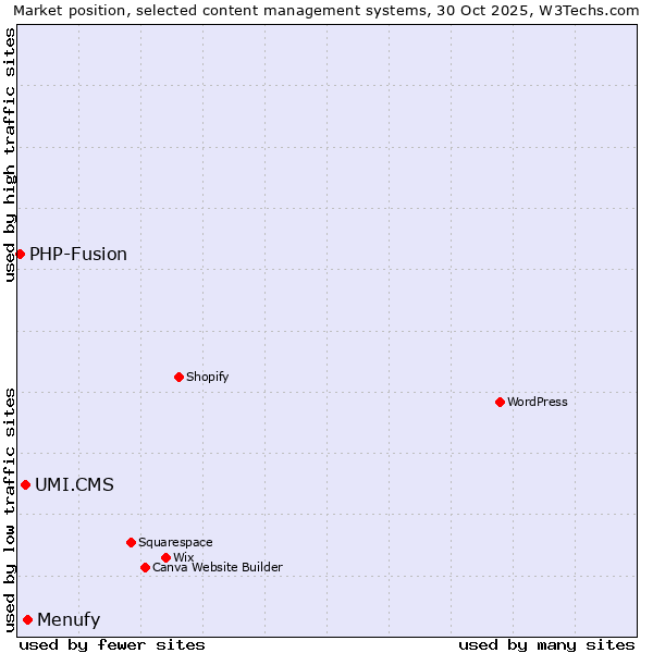 Market position of Menufy vs. UMI.CMS vs. PHP-Fusion