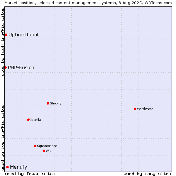 Market position of Menufy vs. UptimeRobot vs. PHP-Fusion