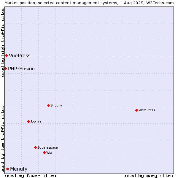 Market position of Menufy vs. VuePress vs. PHP-Fusion