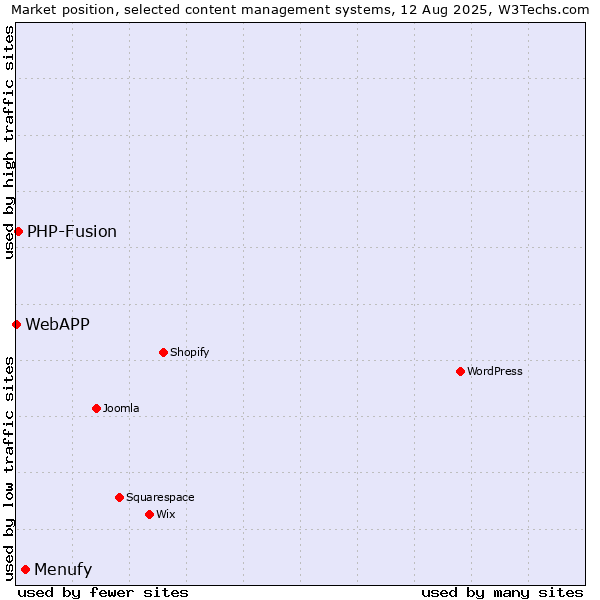 Market position of Menufy vs. PHP-Fusion vs. WebAPP