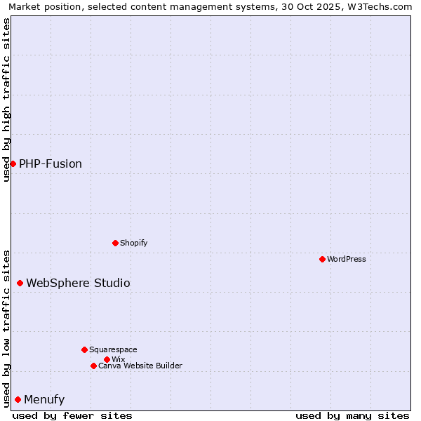 Market position of WebSphere Studio vs. Menufy vs. PHP-Fusion