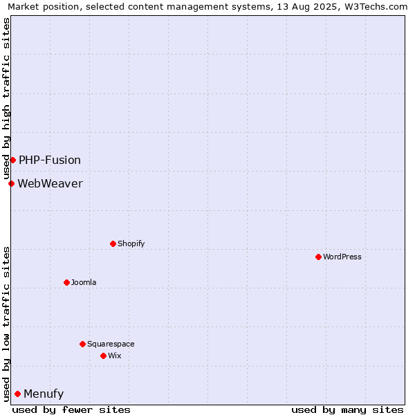Market position of Menufy vs. PHP-Fusion vs. WebWeaver