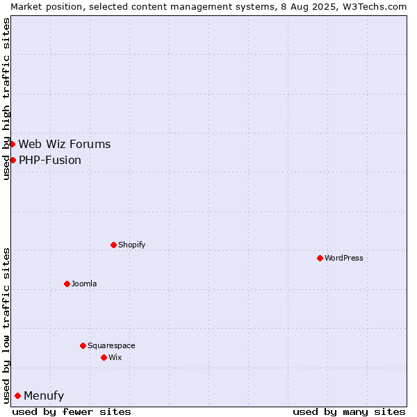 Market position of Menufy vs. PHP-Fusion vs. Web Wiz Forums