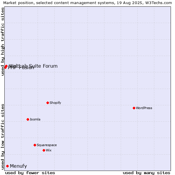 Market position of Menufy vs. WoltLab Suite Forum vs. PHP-Fusion