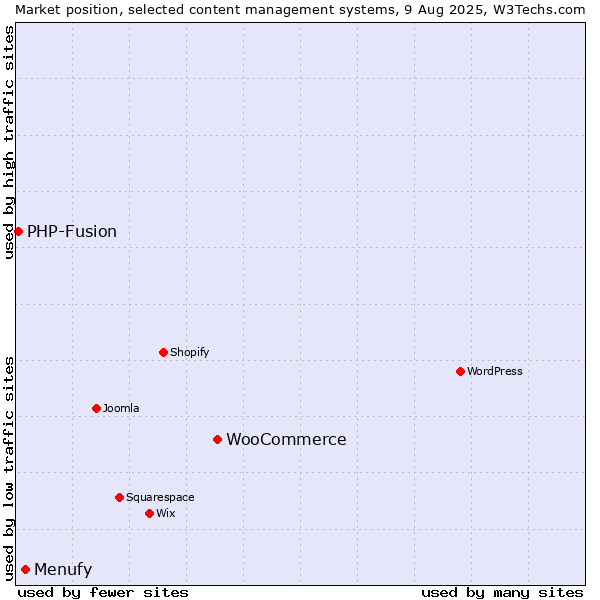 Market position of WooCommerce vs. Menufy vs. PHP-Fusion