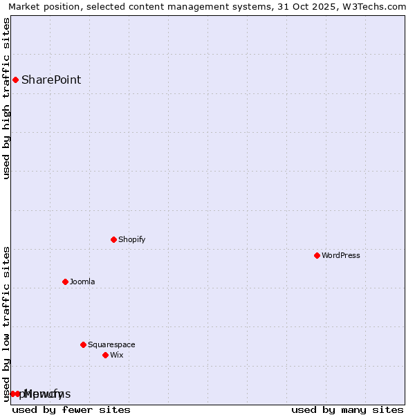 Market position of Menufy vs. SharePoint vs. phpwcms