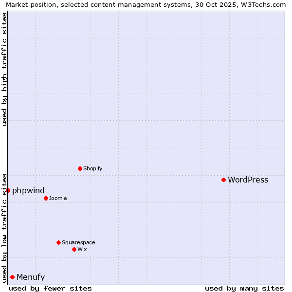 Market position of WordPress vs. Menufy vs. phpwind