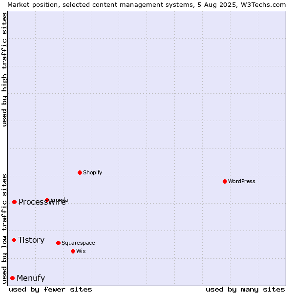 Market position of ProcessWire vs. Tistory vs. Menufy