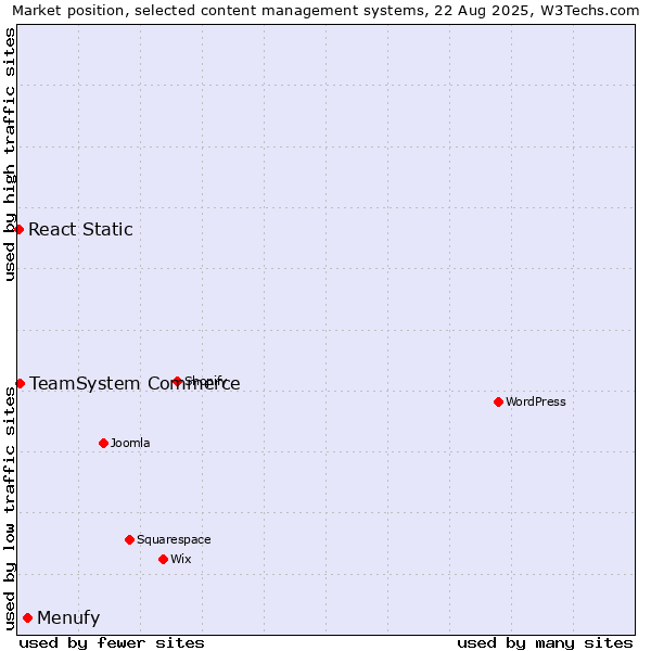 Market position of Menufy vs. TeamSystem Commerce vs. React Static