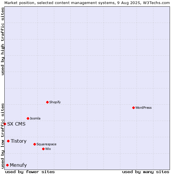 Market position of Tistory vs. Menufy vs. SX CMS