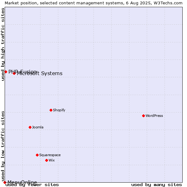 Market position of Microsoft Systems vs. PHP-Fusion vs. MenuOnline