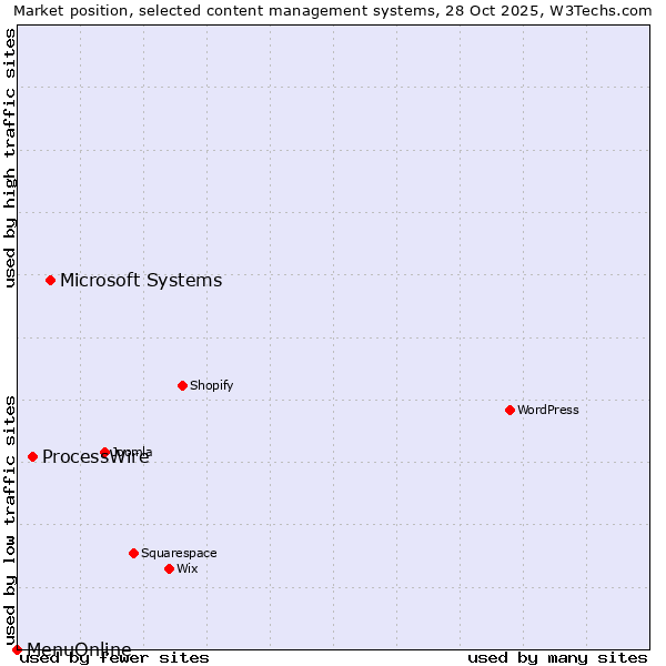 Market position of Microsoft Systems vs. ProcessWire vs. MenuOnline