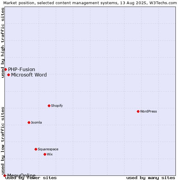 Market position of Microsoft Word vs. PHP-Fusion vs. MenuOnline