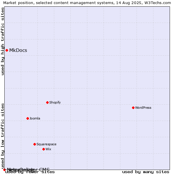 Market position of MkDocs vs. MenuOnline vs. Netgenerator CMS