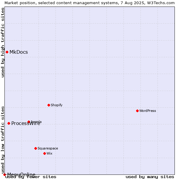 Market position of ProcessWire vs. MkDocs vs. MenuOnline