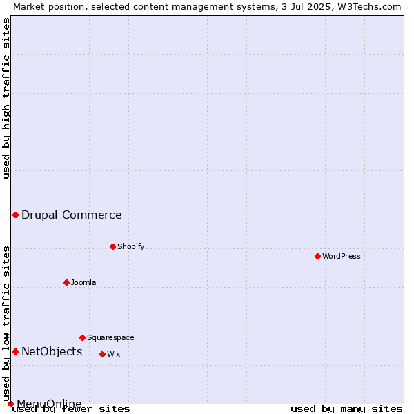 Market position of Drupal Commerce vs. NetObjects vs. MenuOnline