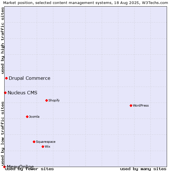 Market position of Drupal Commerce vs. Nucleus CMS vs. MenuOnline