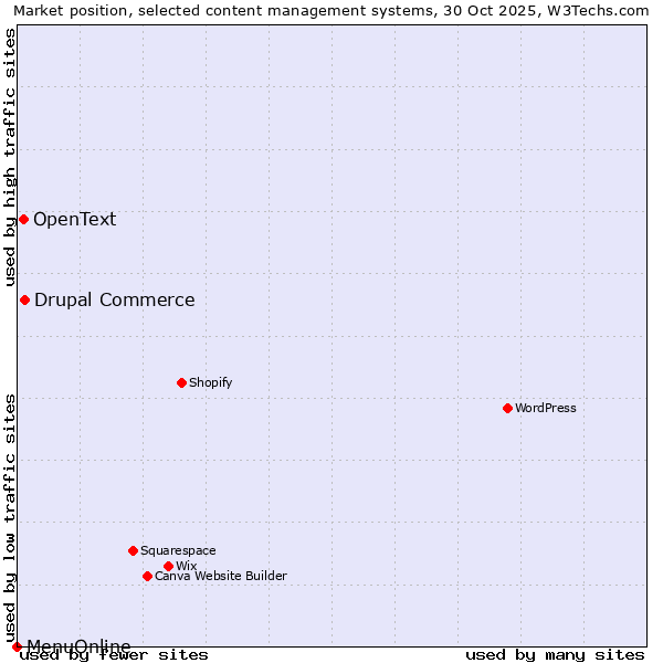 Market position of Drupal Commerce vs. OpenText vs. MenuOnline