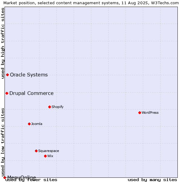 Market position of Oracle Systems vs. Drupal Commerce vs. MenuOnline