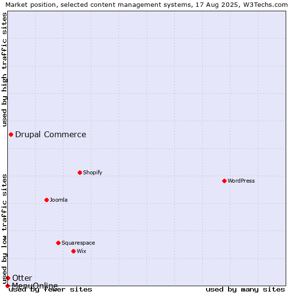 Market position of Drupal Commerce vs. Otter vs. MenuOnline
