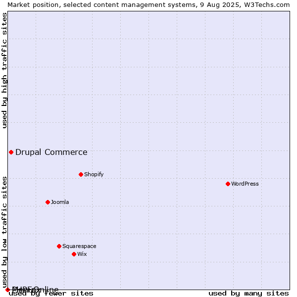 Market position of Drupal Commerce vs. MenuOnline vs. PHPFox