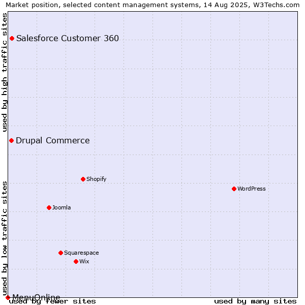 Market position of Salesforce Customer 360 vs. Drupal Commerce vs. MenuOnline