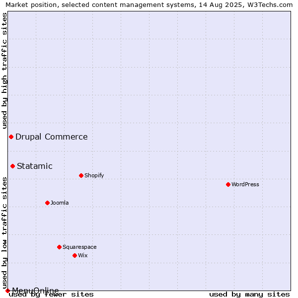 Market position of Statamic vs. Drupal Commerce vs. MenuOnline