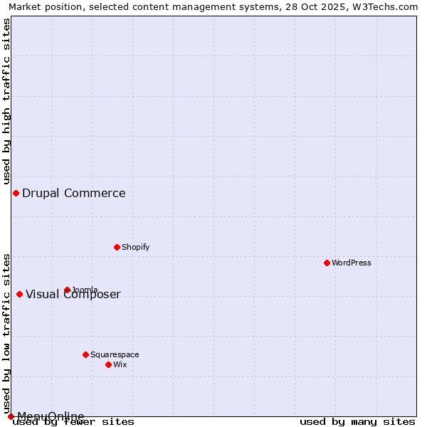 Market position of Visual Composer vs. Drupal Commerce vs. MenuOnline
