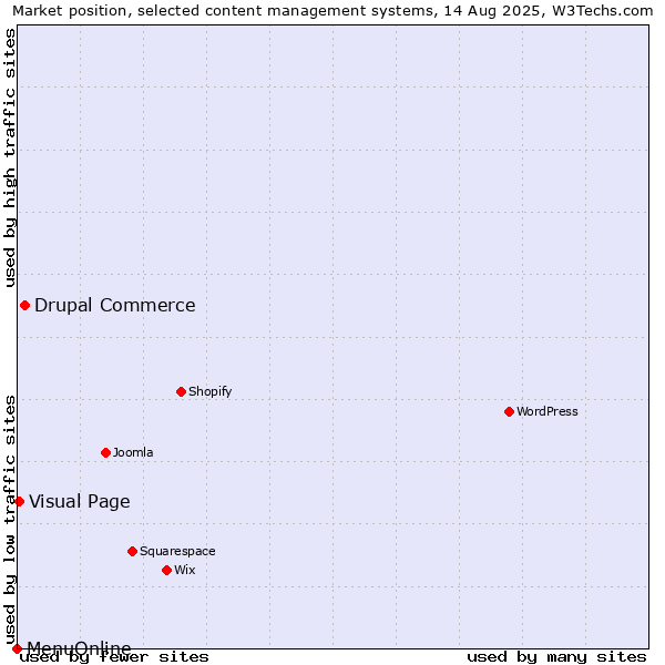 Market position of Drupal Commerce vs. Visual Page vs. MenuOnline