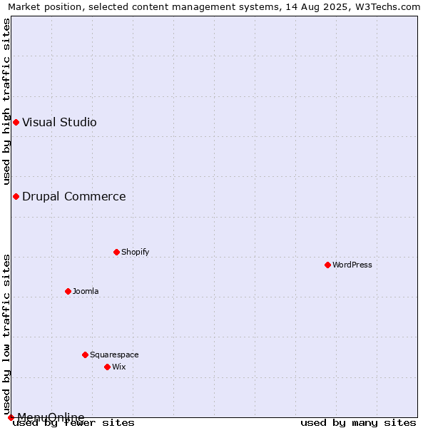 Market position of Visual Studio vs. Drupal Commerce vs. MenuOnline