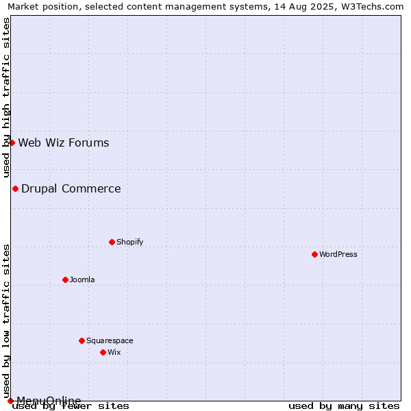 Market position of Drupal Commerce vs. Web Wiz Forums vs. MenuOnline