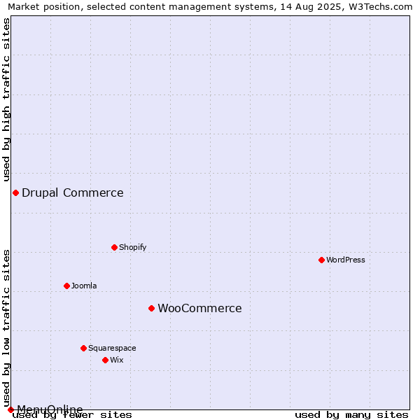 Market position of WooCommerce vs. Drupal Commerce vs. MenuOnline