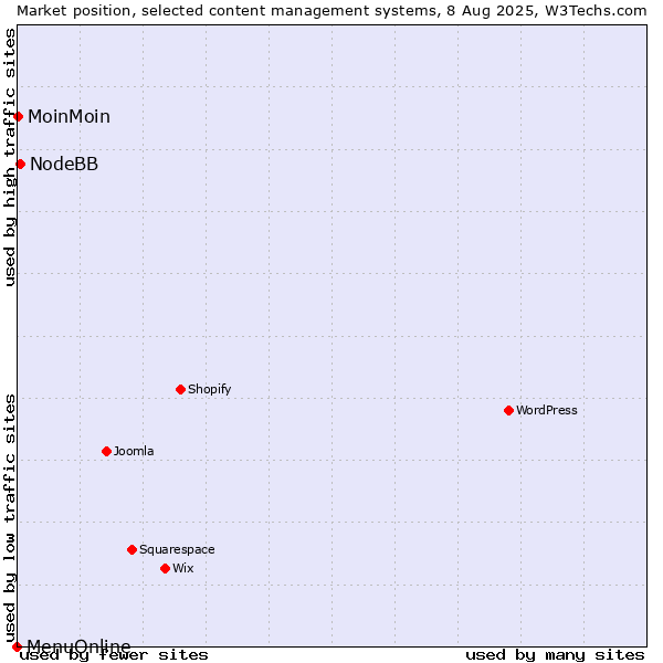 Market position of NodeBB vs. MoinMoin vs. MenuOnline