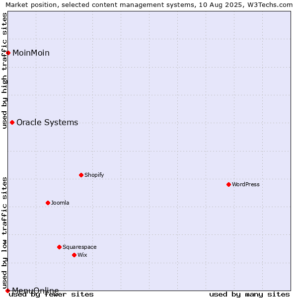 Market position of Oracle Systems vs. MoinMoin vs. MenuOnline