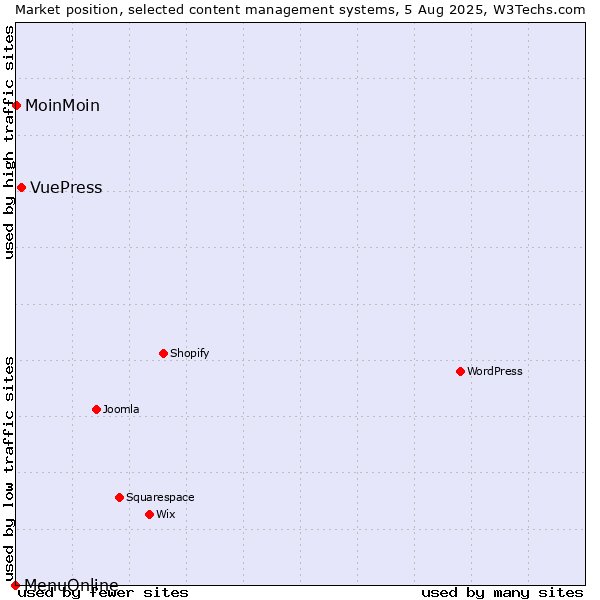 Market position of VuePress vs. MoinMoin vs. MenuOnline