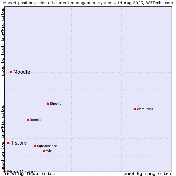 Market position of Moodle vs. Tistory vs. MenuOnline