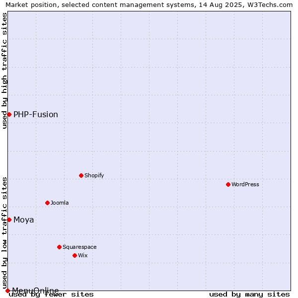 Market position of PHP-Fusion vs. Moya vs. MenuOnline