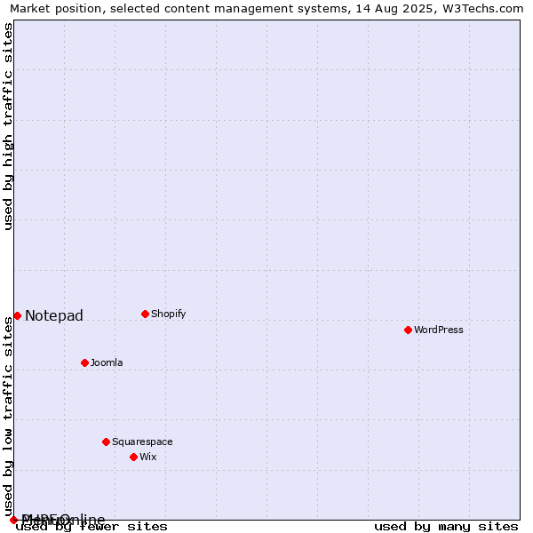 Market position of Notepad vs. MenuOnline vs. PHPFox